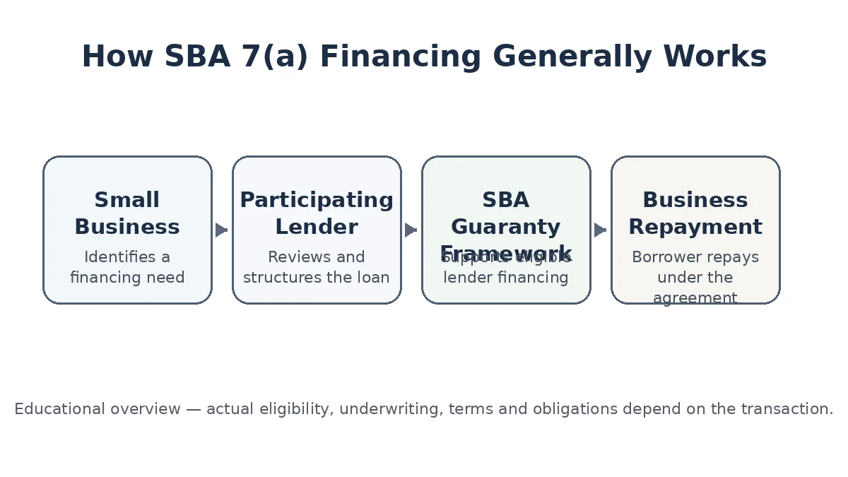 SBA 7(a) loans financing process